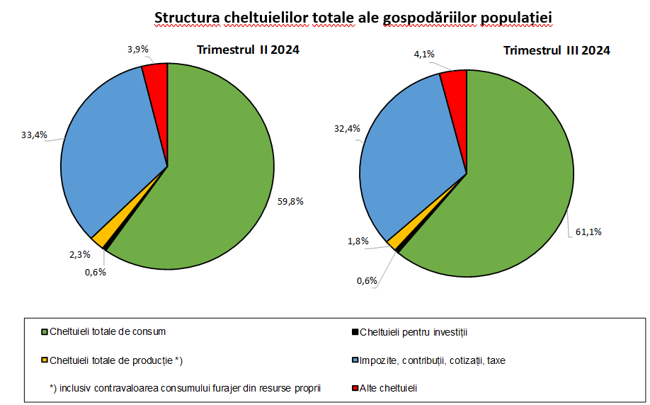 Venitul mediu pe gospodărie a ajuns în T3/2024 la 8.255 lei, în creștere cu 13%, iar cheltuielile la 7.012 lei, în creștere cu 9%. Românii alocă 61% din cheltuieli pe consum și 32% pe impozite și taxe