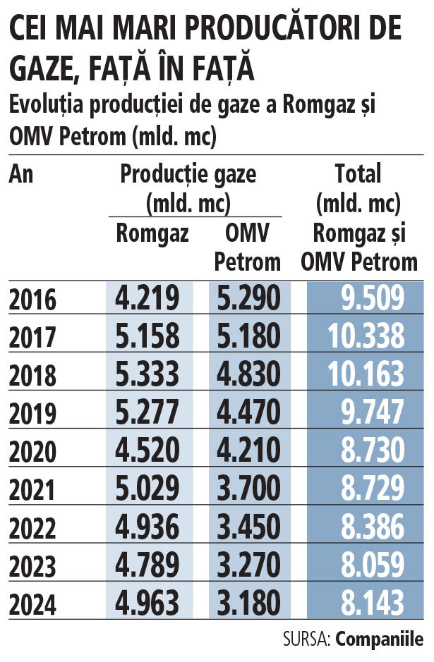 Surpriză majoră în piața gazelor în 2024: doar cu producția internă și gazul din depozite, România a reușit să-și acopere cererea în ușoară creștere. Exporturile depășesc la mustață importurile