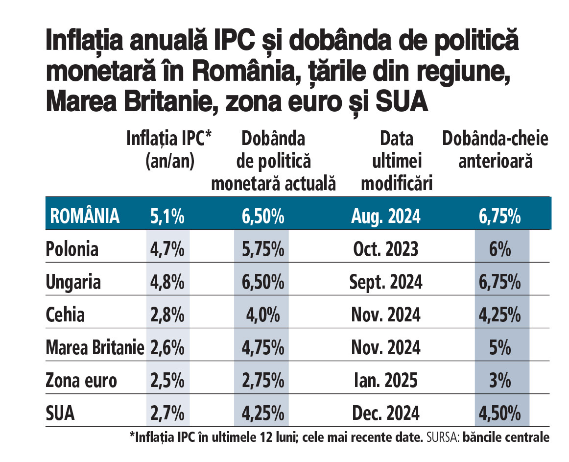 Inflația anuală IPC și dobânda de politică monetară în România, țările din regiune, Marea Britanie, zona euro și SUA. 5 februarie 2025