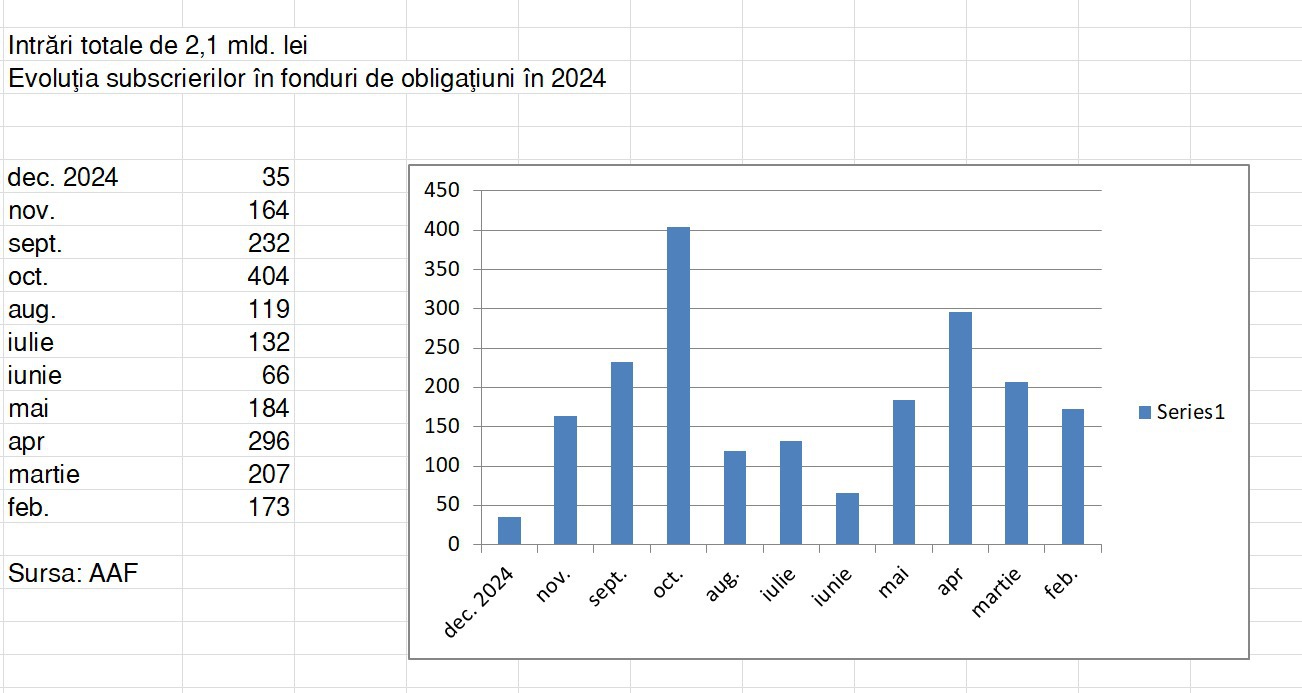 Programele de finanțare de la populație ale statului pot adânci două fenomene care nu sunt neapărat pozitive, avertizează CEO-ul Erste AM. Fondurile de obligațiuni au avut subscrieri de 2,4 mld. lei în 2024, iar titlurile de stat Fidelis de 16,4 mld. lei. Acum Fidelis este lunar