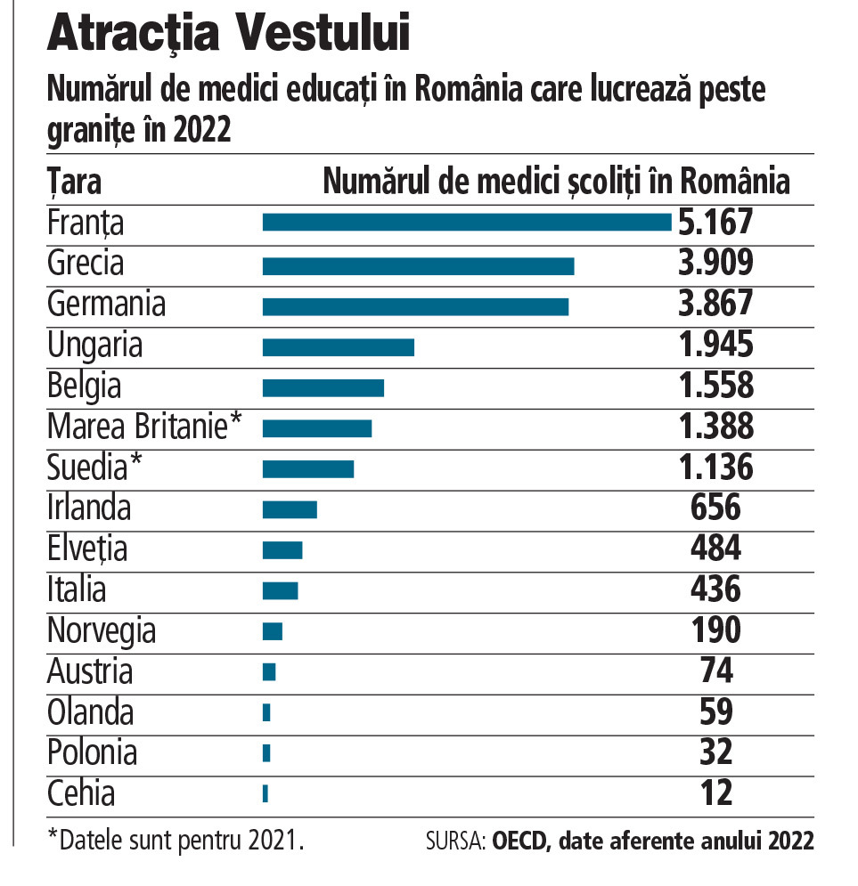 Numărul de medici educați în România care lucrează peste granițe în 2022