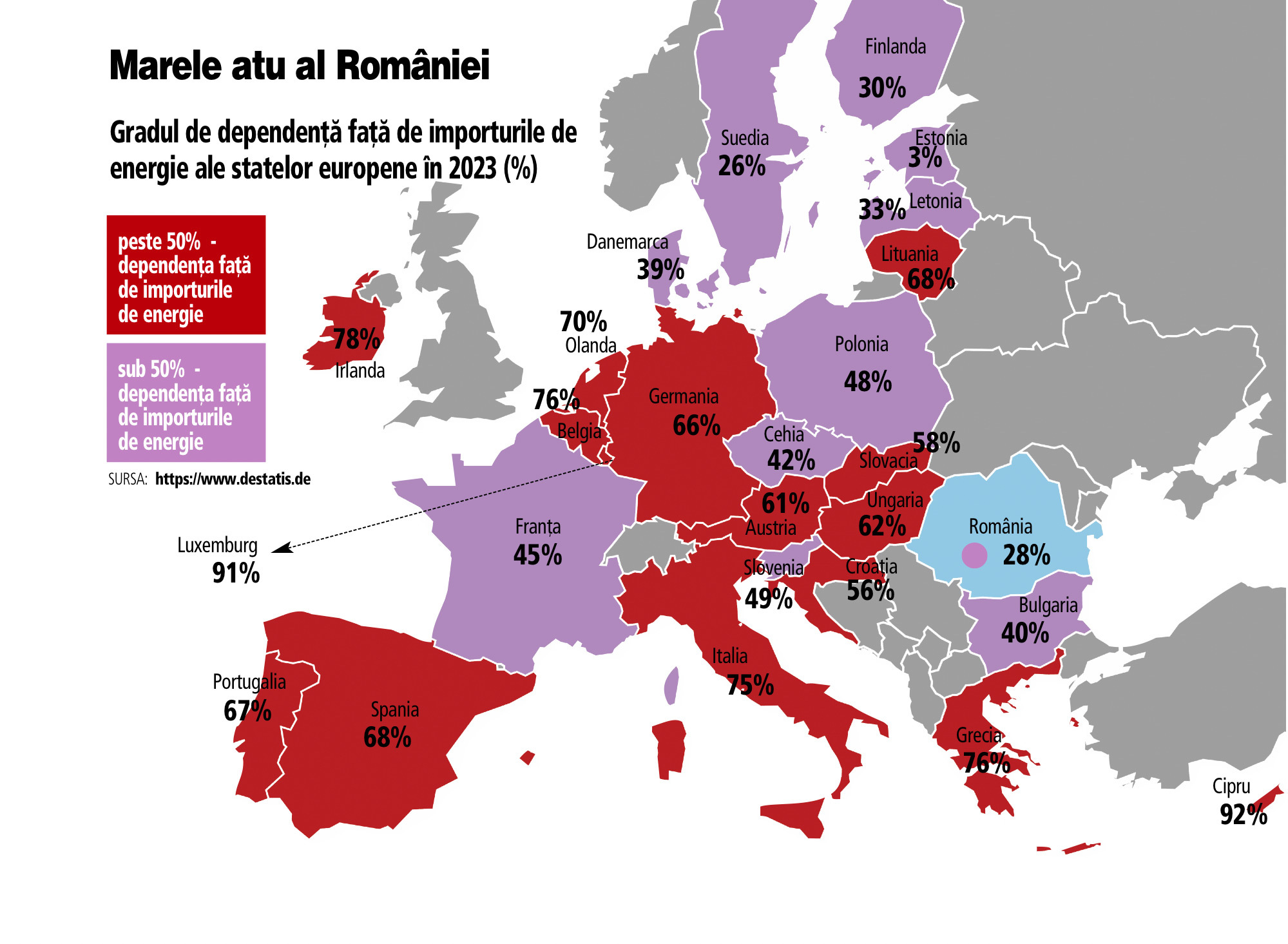 Singura ancoră în plină furtună globală rămân resursele: România are una dintre cele mai mici dependențe de importuri energetice din UE. Anul trecut, gazul intern și depozitele au acoperit cererea. Creșterea producției de energie și gaze devine aproape obligatorie