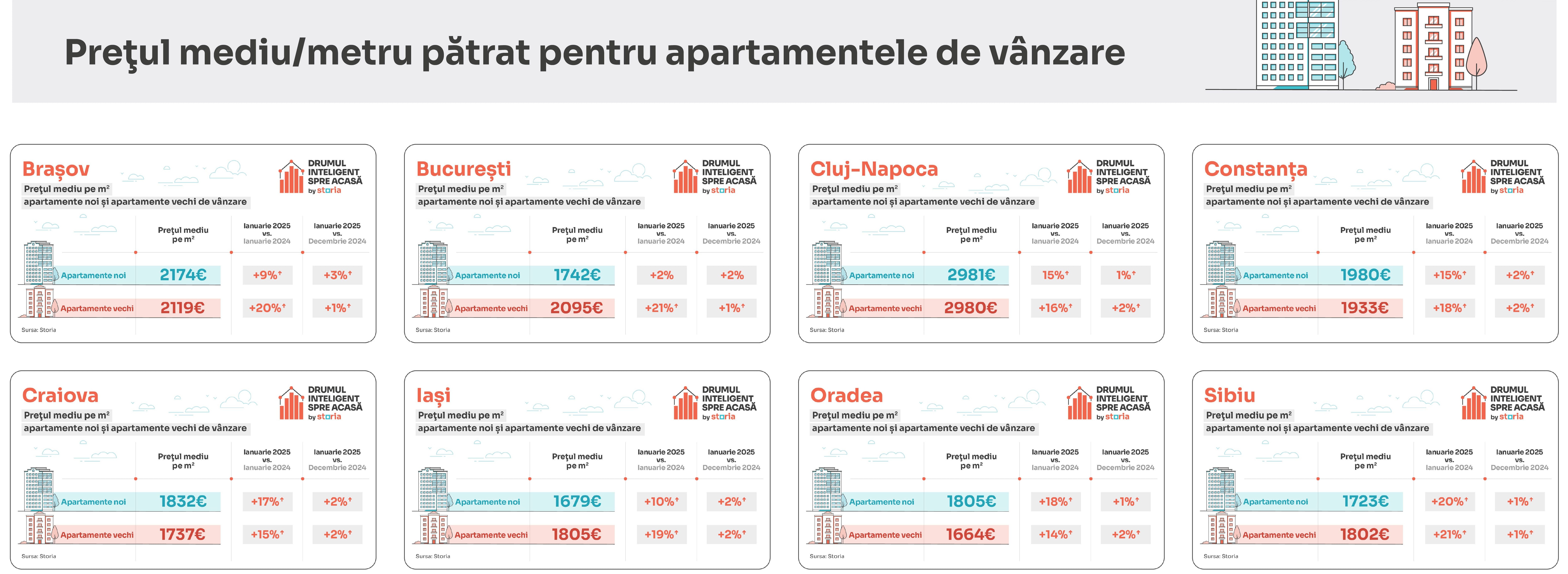 Bucureștenii au plătit în ianuarie cu 15.111 euro mai mult, în medie, pentru un apartament de 3 camere față de ianuarie 2024. În Cluj, prețul mediu a urcat cu 29.842 euro