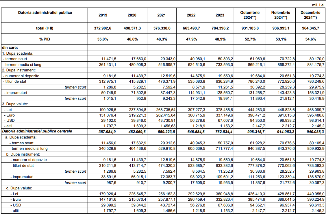 România avea la finele anului 2024 o datorie totală a administrației publice de 964 miliarde lei, cu o pondere de 54,6% în PIB, în creștere cu 180 miliarde lei față de 2023
