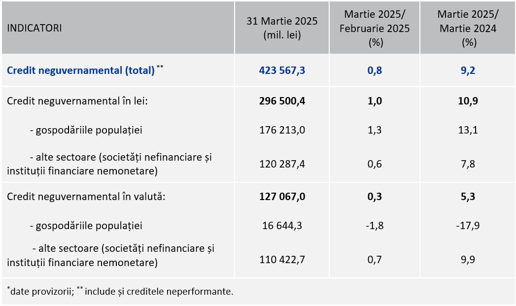 Dinamica anuală a creditului privat s-a majorat cu 9,2% în martie, până la un sold de 423 mld. lei, după ce împrumuturile în lei au crescut cu 10,9%, iar cele în valută cu 5,3%