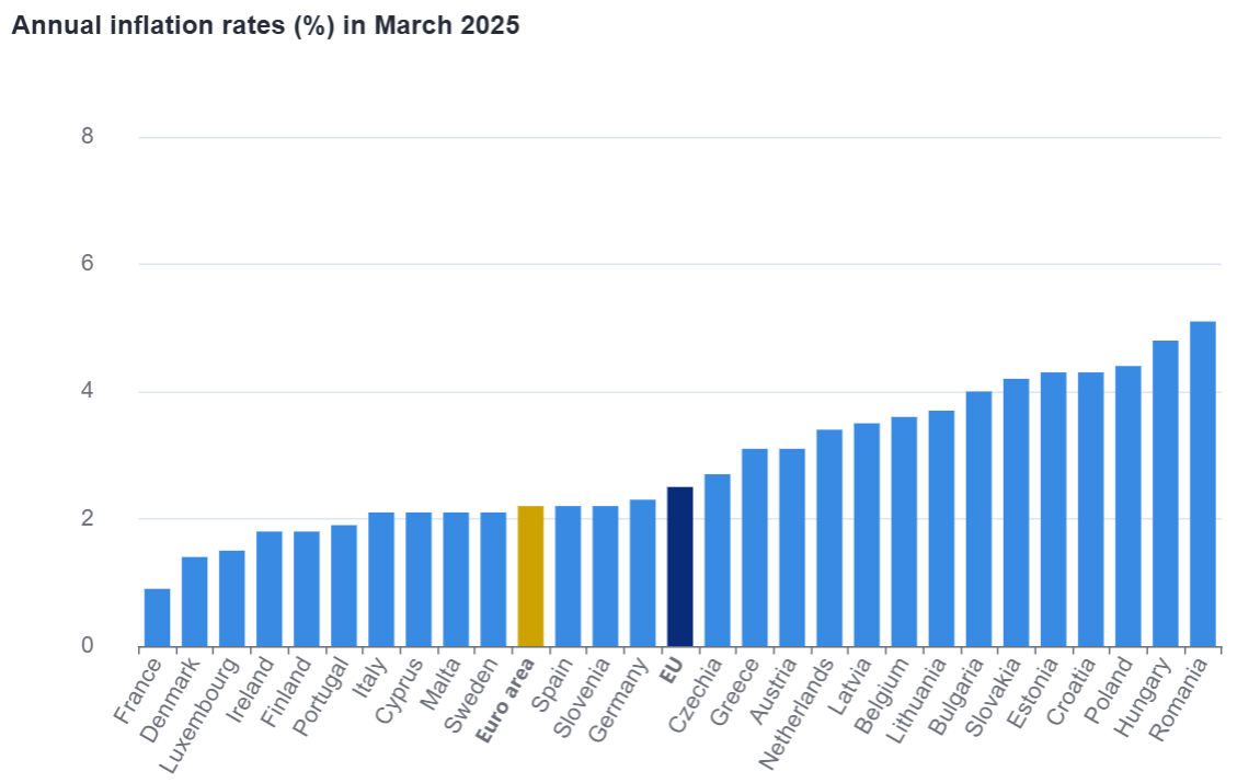 România a avut în martie cea mai mare inflație anuală dintre țările membre UE, cu o rată de 5,1%, urmată de Ungaria, cu 4,8%, și Polonia, cu 4,4%
