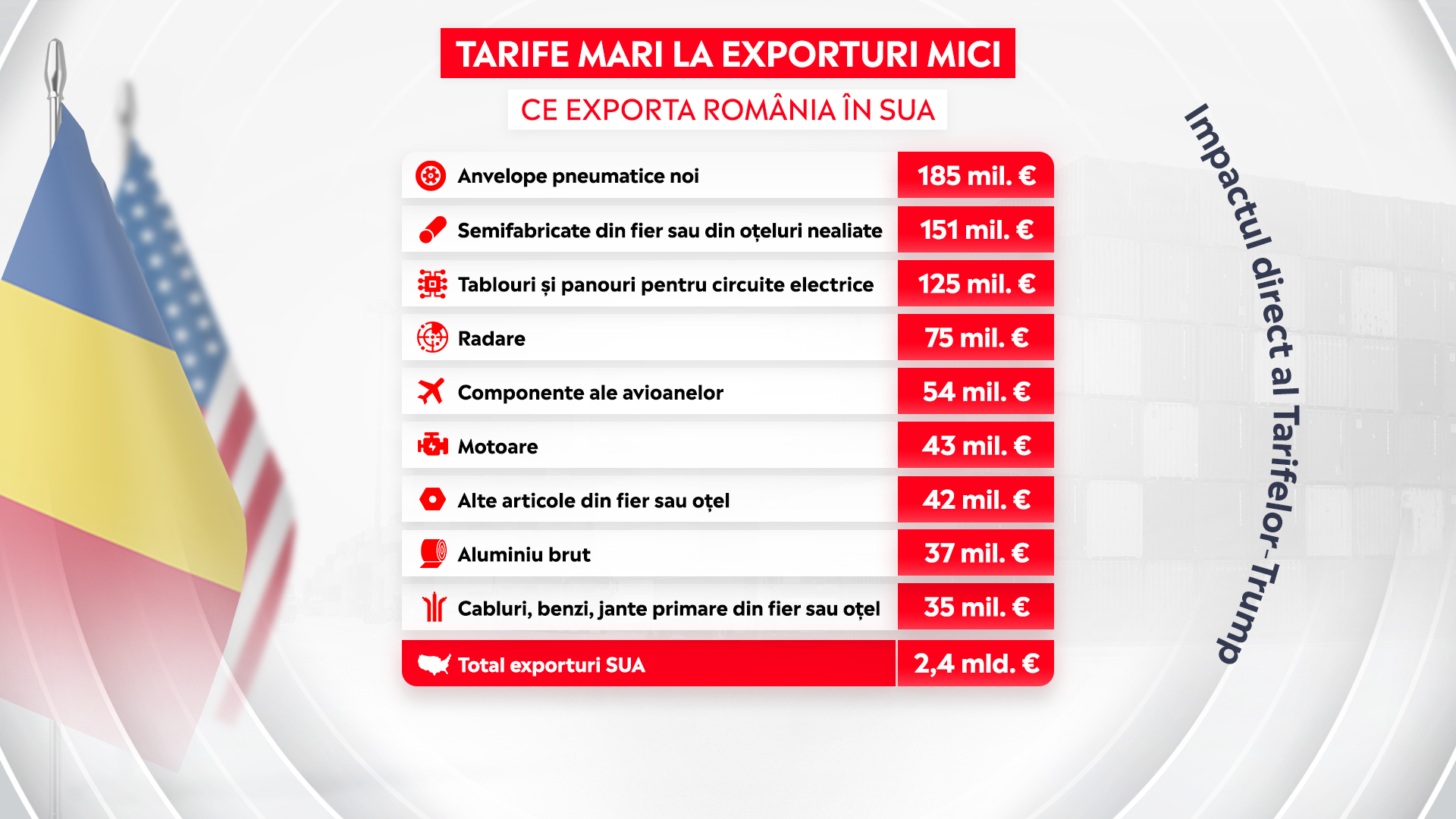 Adrian Sârbu, ALEPH NEWS: Dacă taxele lui Trump se păstrează, costurile vor fi suportate de români, iar creșterea economică va fi mai mică