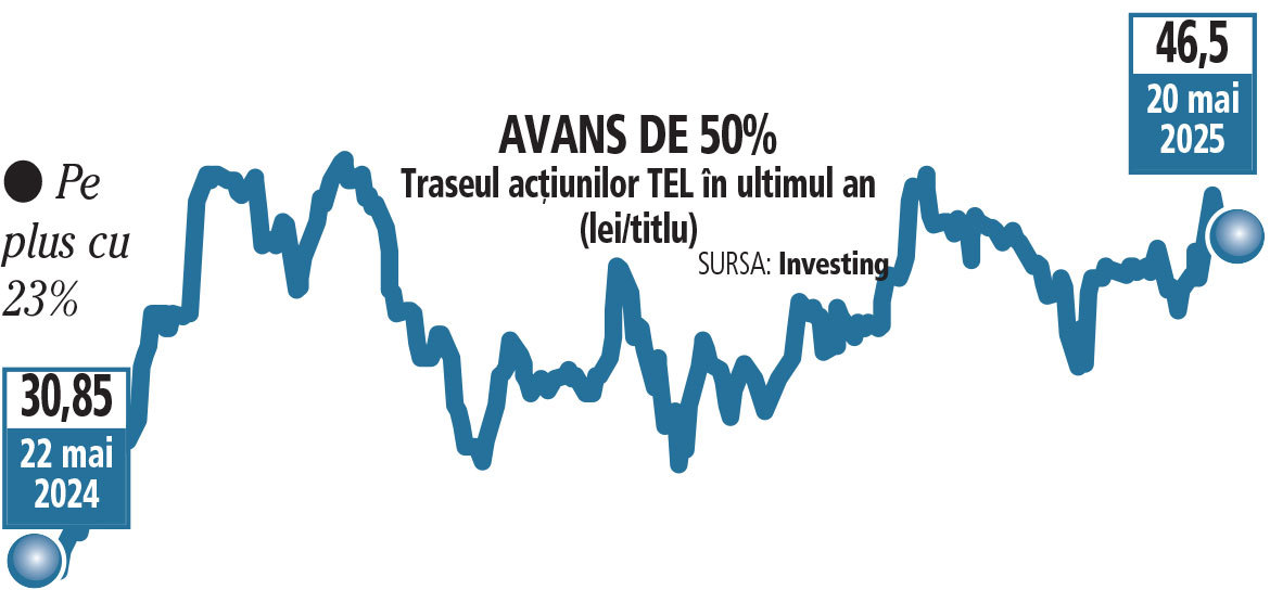 Viitorul începe astăzi. BRK Financial Group își ridică estimarea pentru acțiunile Transelectrica: Preț-țintă de 48,3 lei, peste cotația actuală
