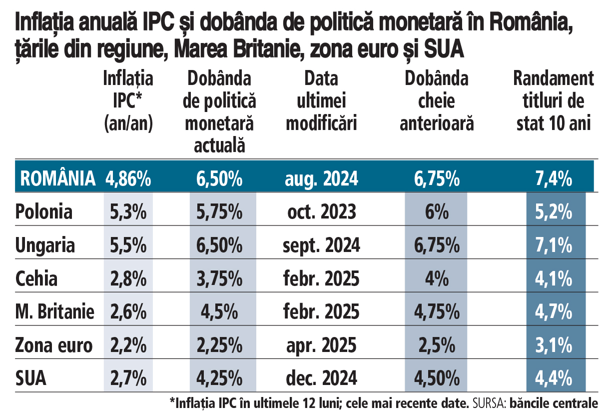 Inflația anuală IPC și dobânda de politică monetară în România, țările din regiune, Marea Britanie, zona euro și SUA