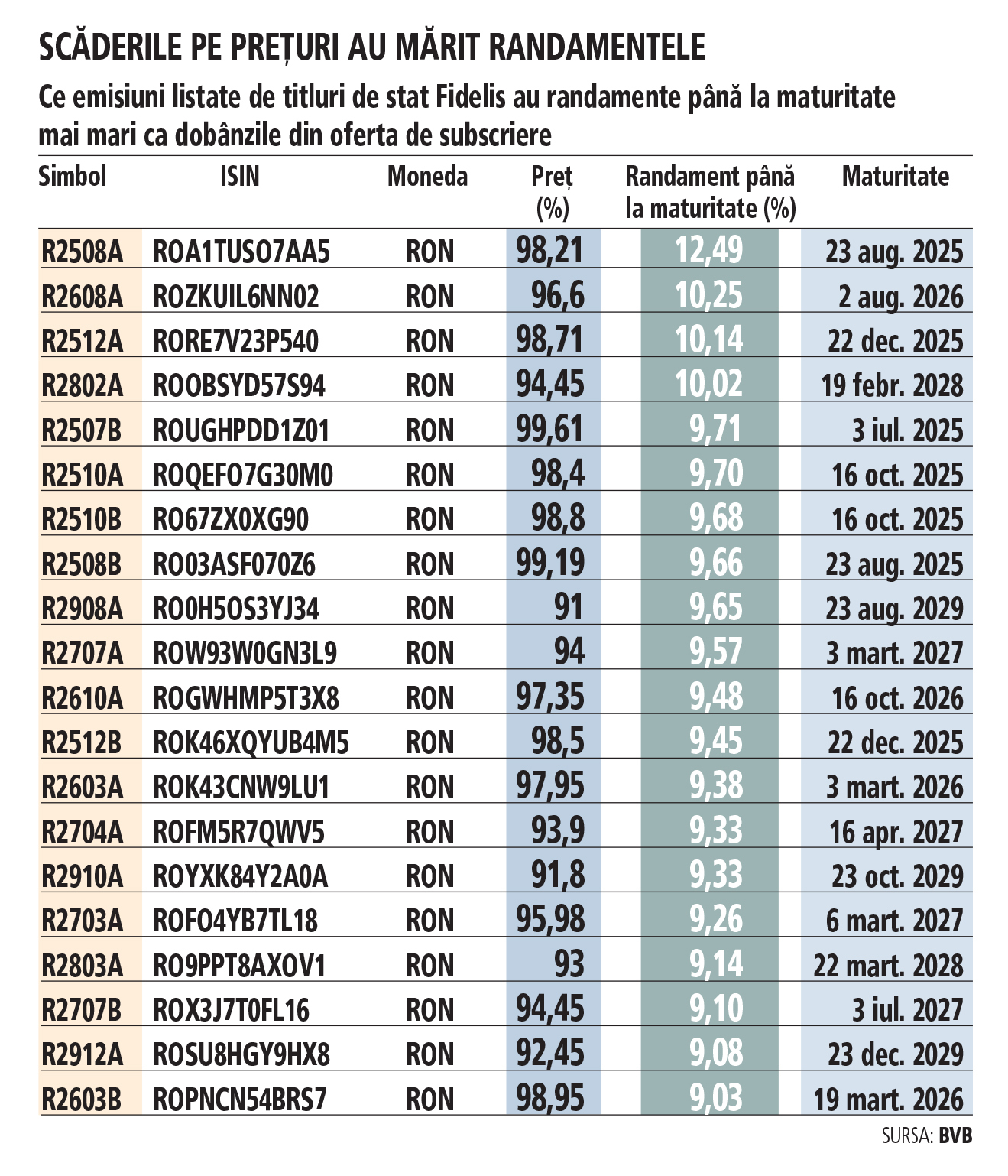 Tensiunea pe dobânzi adusă odată cu tulburarea politică creează oportunități pentru cei care vor să-și completeze investițiile cu titluri de stat Fidelis deja listate:randamente de până la 10%, față de 7-8% cât au fost la subscriere. Condiția, să existe vânzători suficienți