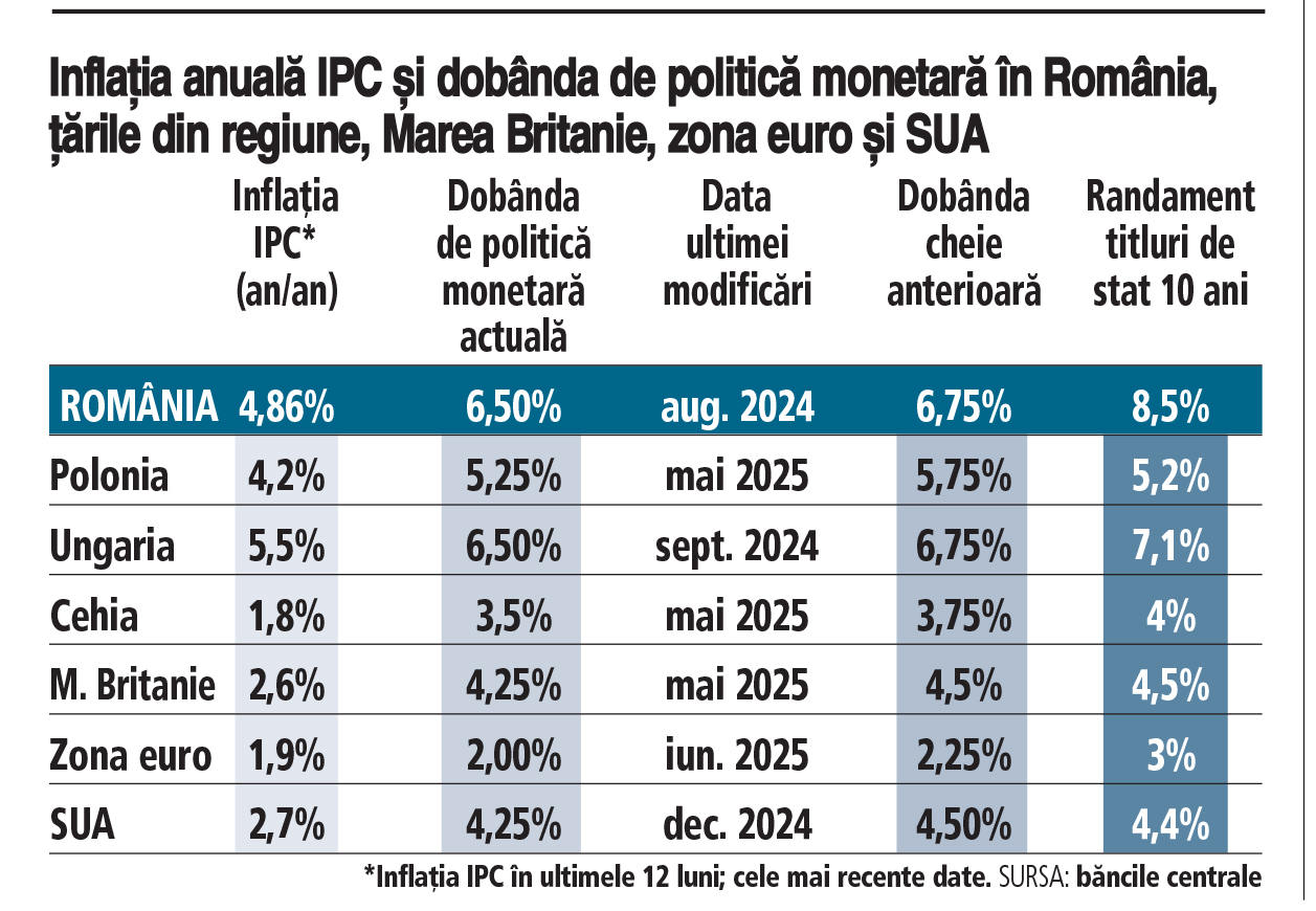 Inflația anuală IPC și dobânda de politică monetară în România, țările din regiune, Marea Britanie, zona euro și SUA