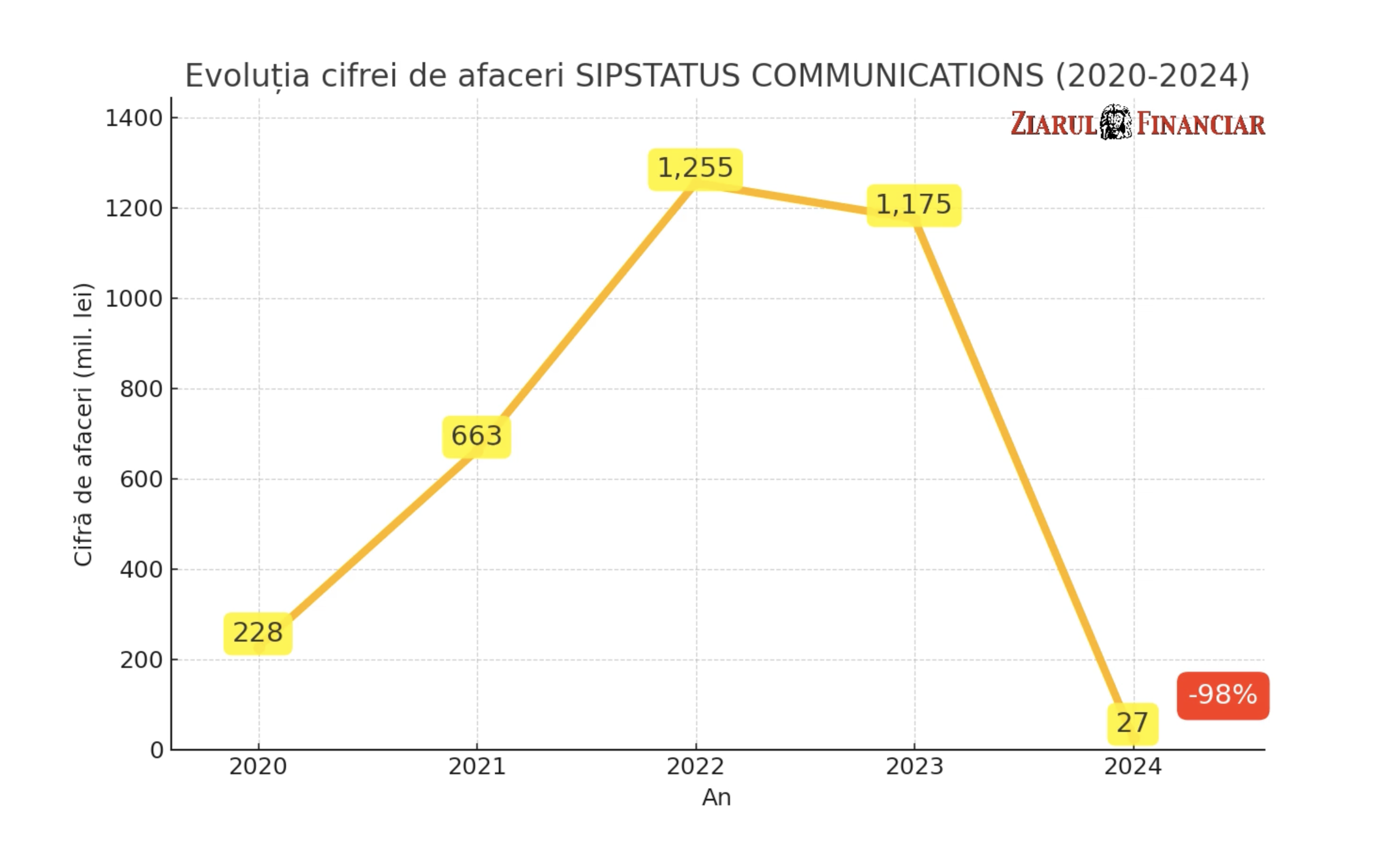 Piața de telecom a pierdut brusc un „miliardar”: Afacerile Sipstatus Communications, un discret operator de comunicații, s-au prăbușit în 2024 cu 98% la 27 mil. lei de la 1,2 mld. lei în 2023