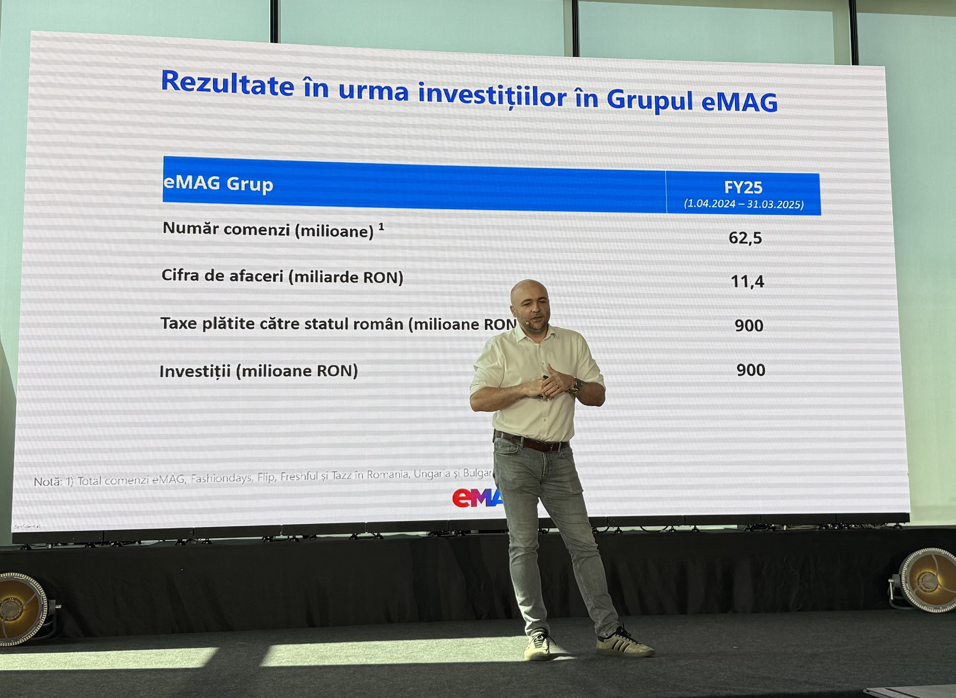 Grupul eMAG a avut în perioada aprilie 2024 - martie 2025 afaceri de 11,4 miliarde lei, în creștere cu 11%, cu investiții de 900 de milioane de lei. Numărul de comenzi a trecut de 62 de milioane