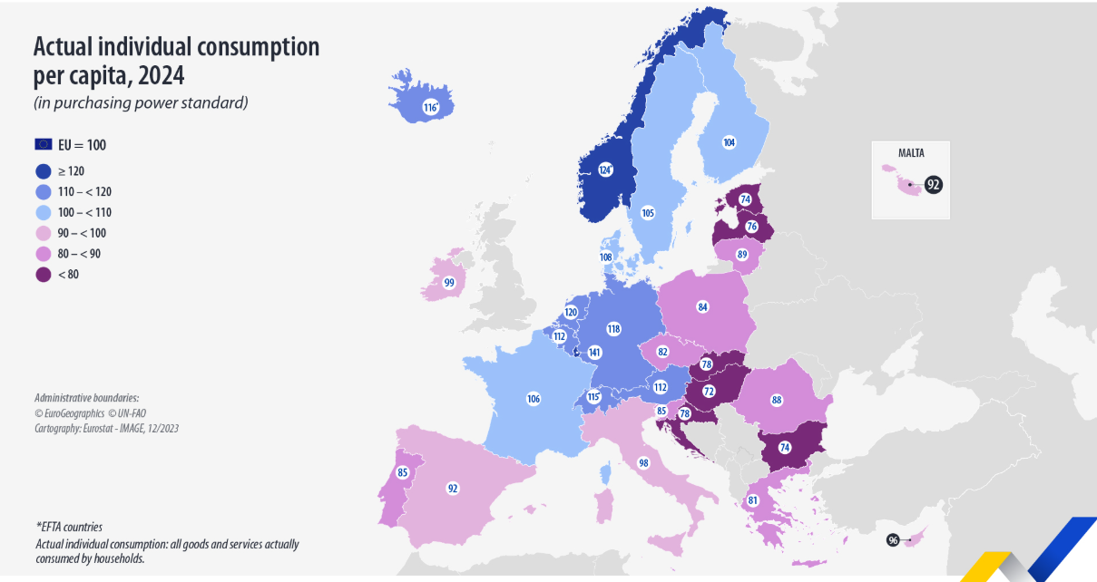 Eurostat: România a ajuns în 2024 la 88% din media UE la Consumul Individual Real, un indicator al nivelului de trai, depășind 11 state membre. În urmă cu 10 ani, România era la 56% din media UE