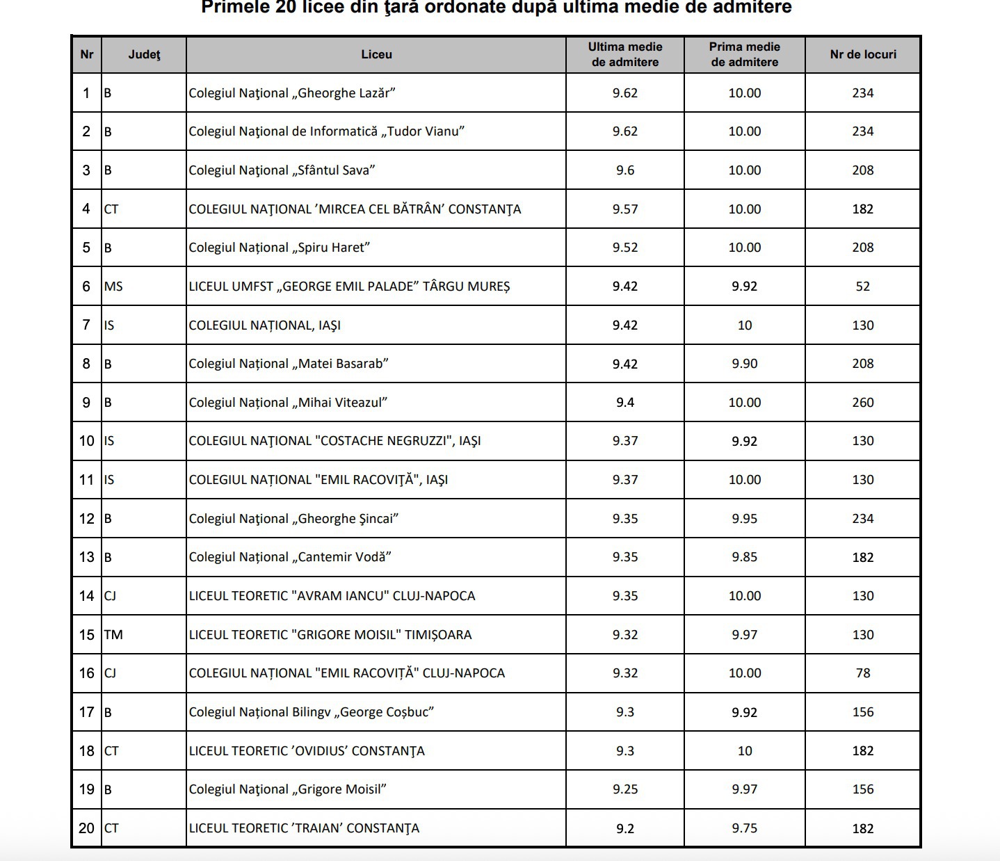 Top 20 licee din țară după ultima medie de admitere: Pe primele trei locuri sunt colegii naționale din București