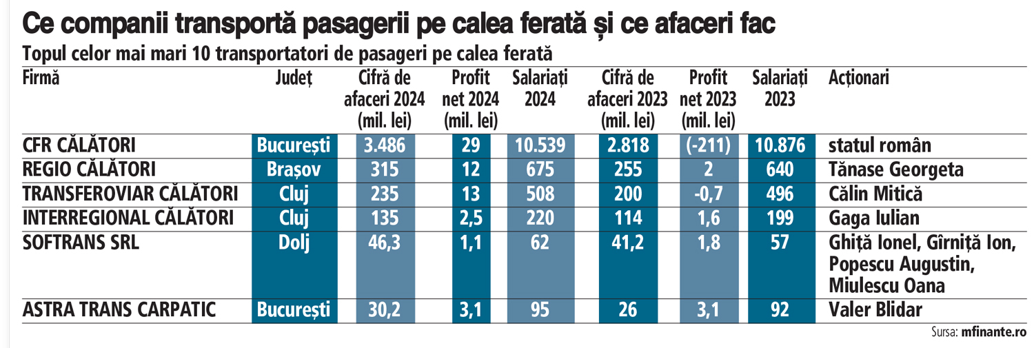 Ce afaceri fac companiile care transportă pasagerii pe calea ferată? Cinci transportatori privați dețin 20% din piață