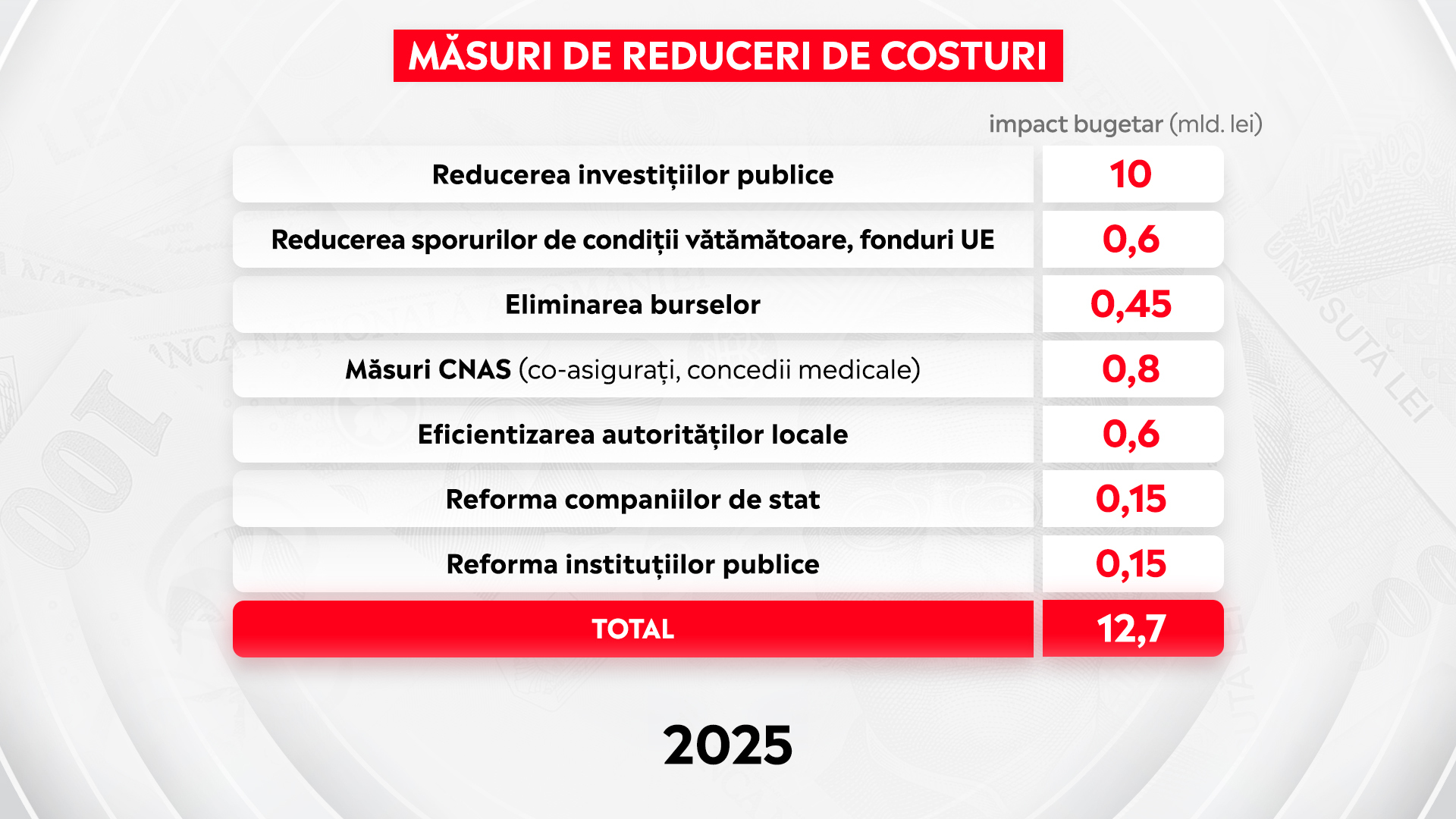 ALEPH NEWS. Deficitul bugetar se reduce prin tăieri de costuri bugetare. Veniturile suplimentare la buget se obțin prin acțiuni de creștere a economiei și prin monetizarea activelor din buget