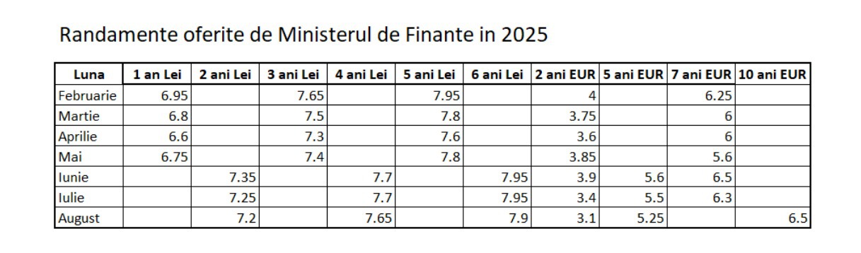 Unde ieși mai câștigat, în titluri de stat sau depozite bancare? Un analist observă că Fidelis a început să pună presiune pe bănci să majoreze dobânzile