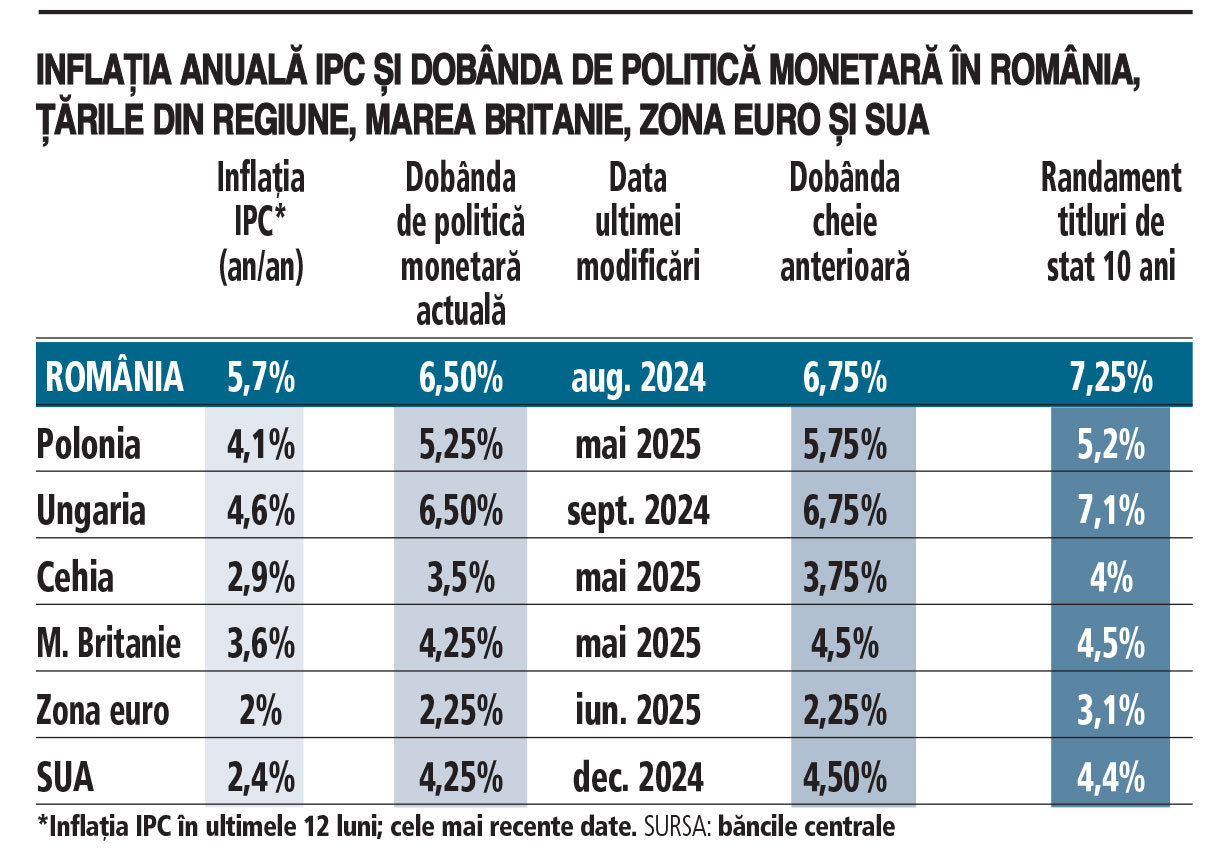 Inflația anuală IPC și dobânda de politică monetară în România, țările din regiune, Marea Britanie, zona euro și SUA