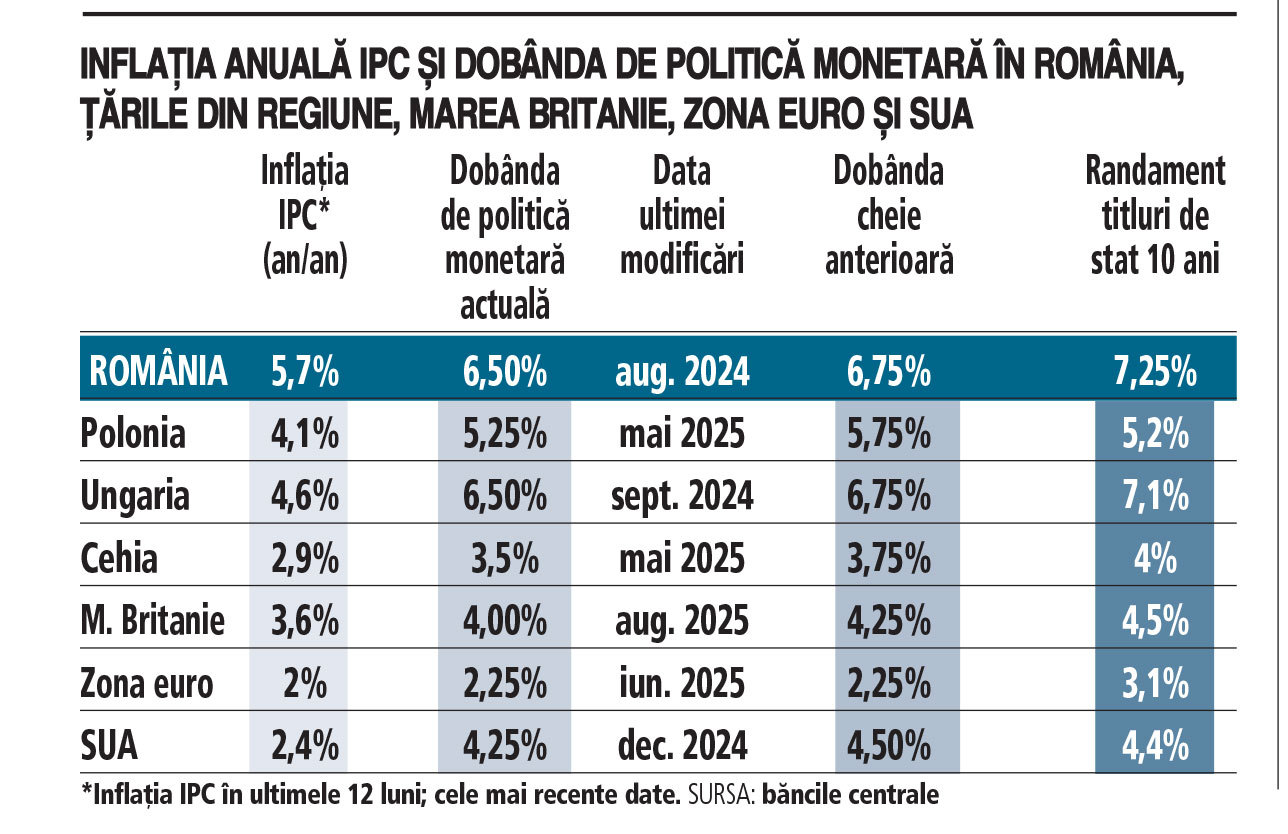 Inflația anuală IPC și dobânda de politică monetară în România, țările din regiune, Marea Britanie, zona euro și SUA
