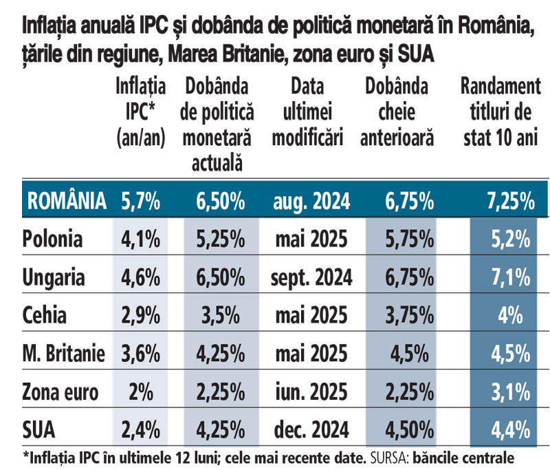 Inflația anuală IPC și dobânda de politică monetară în România, țările din regiune, Marea Britanie, zona euro și SUA