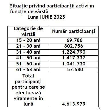 Cei mai mulți participanți activi la Pilonul II sunt între 41 și 50 de ani: 1,4 milioane de salariați