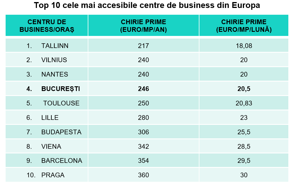 Chiriile birourilor au crescut în Europa, în medie, cu 3,7% în ultimul an, iar Bucureștiul este în continuare unul dintre cele mai accesibile orașe pentru companii, pe locul 4 în topul celor mai ieftine centre de afaceri