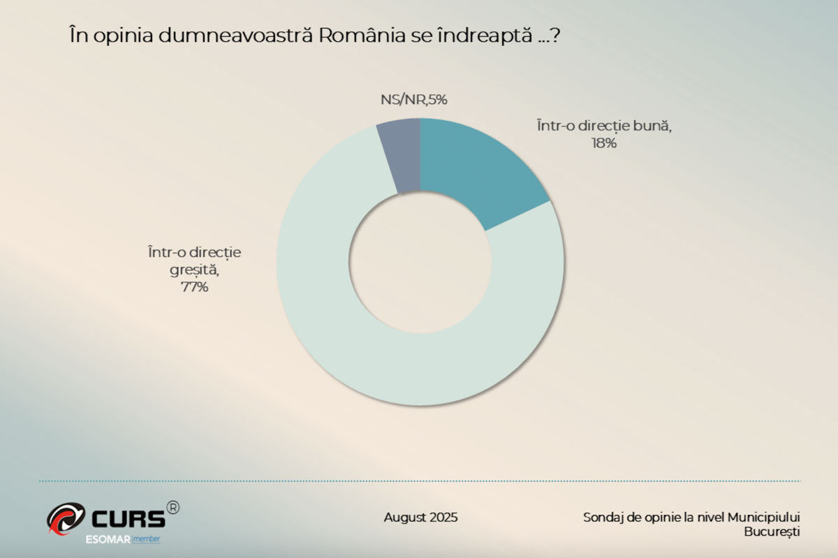 Un sondaj îngrijorător: 77% dintre bucureșteni cred că România se îndreaptă într-o direcție greșită
