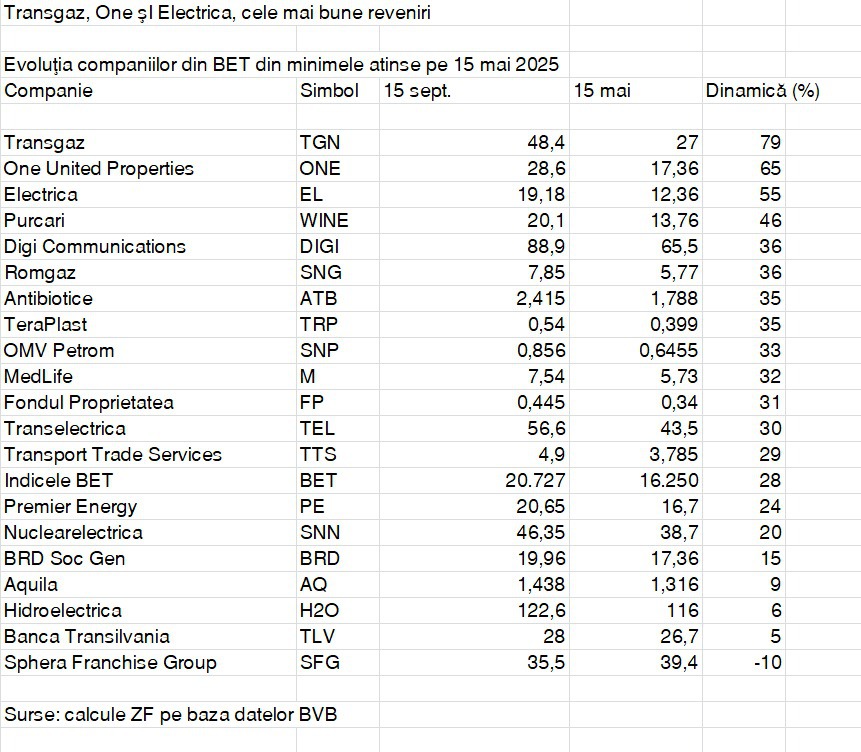 Care sunt companiile listate care au cele mai mari creșteri de la minimele anului din 15 mai: Transgaz (80%), One United (65%), Electrica (55%). Din cele 20 de companii ale BET, una singură este acum pe minus