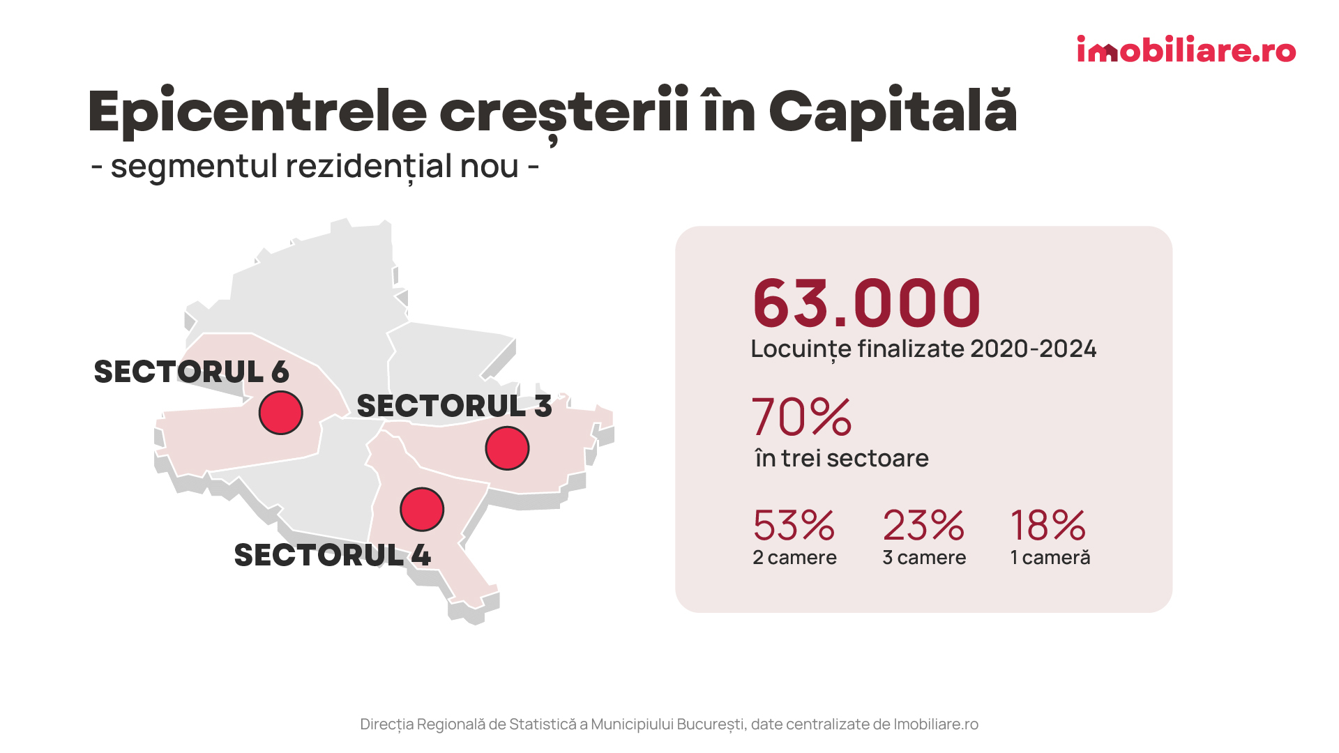 Imobiliare.ro: 70% din locuințele noi din București s-au construit în ultimii 5 ani în trei sectoare. Sectorul 4 are cele mai mici prețuri, iar sectorul 3 conduce în topul livrărilor