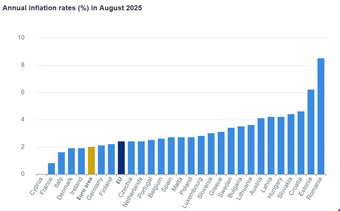 Eurostat: România rămâne și în august statul membru UE cu cea mai mare rată a inflației anuale, de 8,5%, urmată la distanță de Estonia, cu 6,2%
