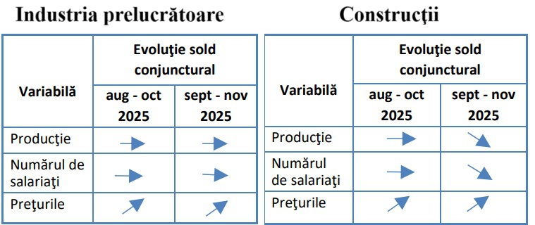 INS: Jumătate dintre managerii din construcții și retail sunt de părere că prețurile vor crește în perioada septembrie-noiembrie