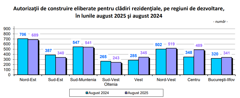 INS: Numărul autorizațiilor de construire pentru clădiri rezidențiale a scăzut în august cu 4,6% față de iulie, dar este cu 4,4% mai mare față de august 2024