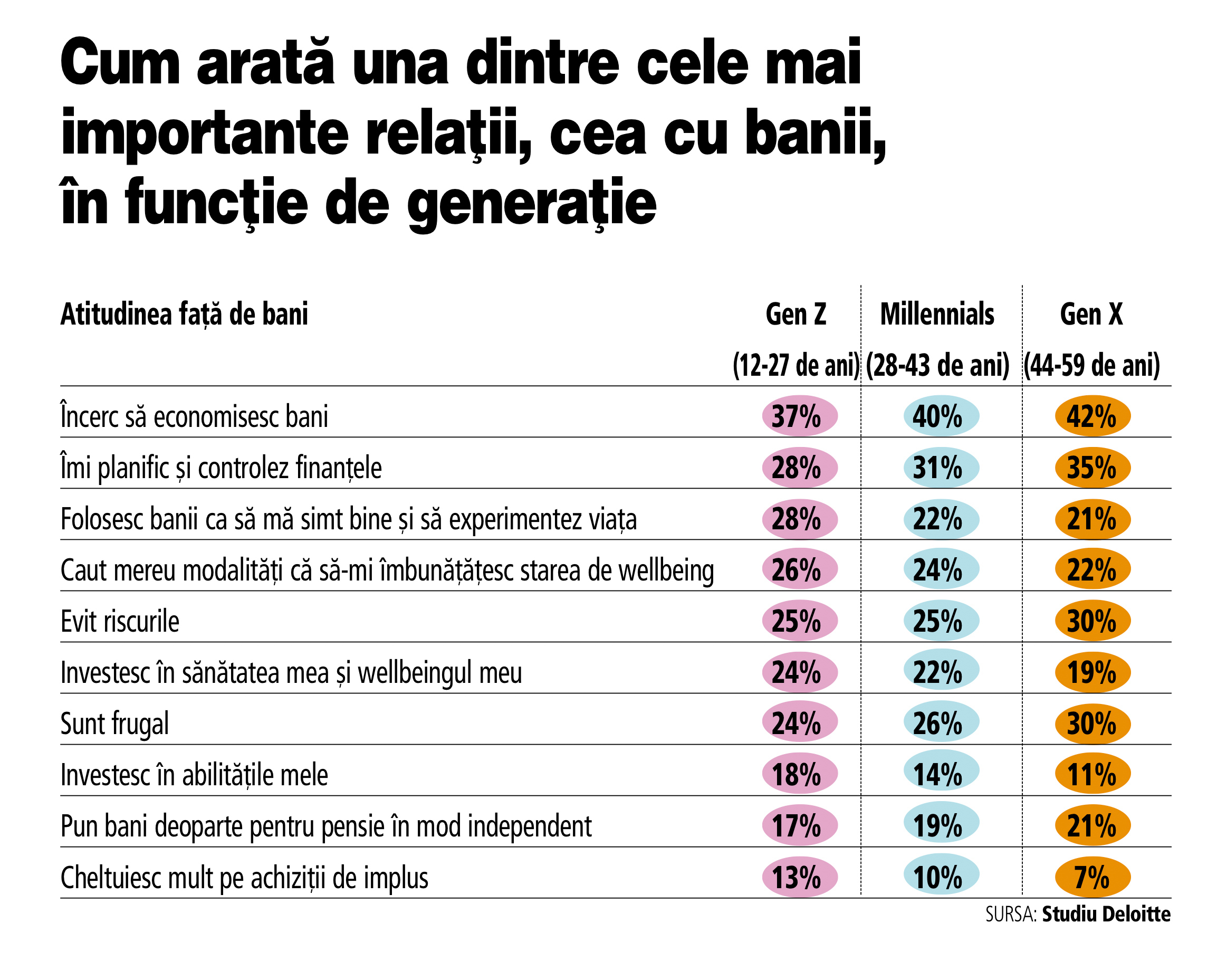 Gen Z Lifestyle. Care este relația tinerilor cu banii și pe ce sunt mai degrabă înclinați să îi cheltuiască? Interesul pentru propria persoană este diferențiatorul față de alte generații