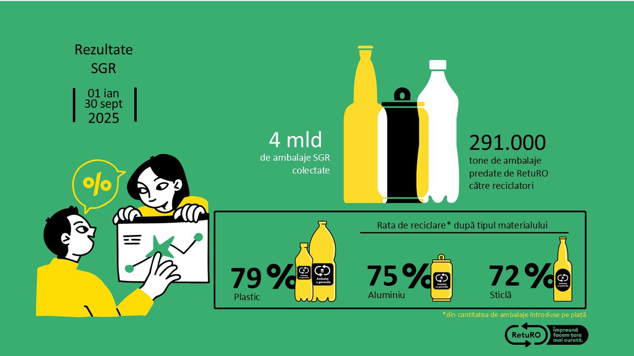 Barometrul RetuRO: Rata de returnare a ambalajelor depășește în septembrie 90%, pentru a doua lună consecutiv. La 9 luni, rata finală de reciclare este de 79% la plastic, 75% la metal și 72% la sticlă