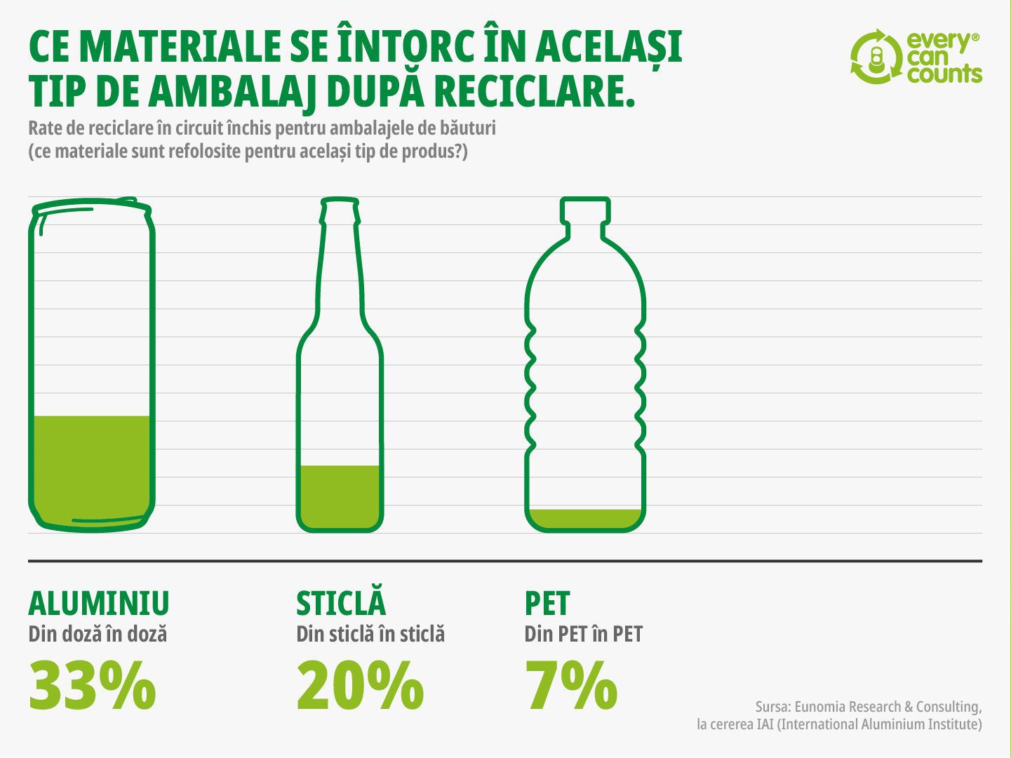 71% dintre români se simt personal responsabili pentru reciclare, cel mai mare procent la nivel global