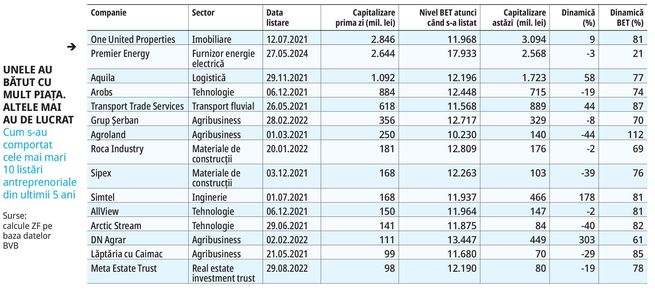 Capitalul românesc iese la lumină: tot mai multe companii locale își asumă testul bursei