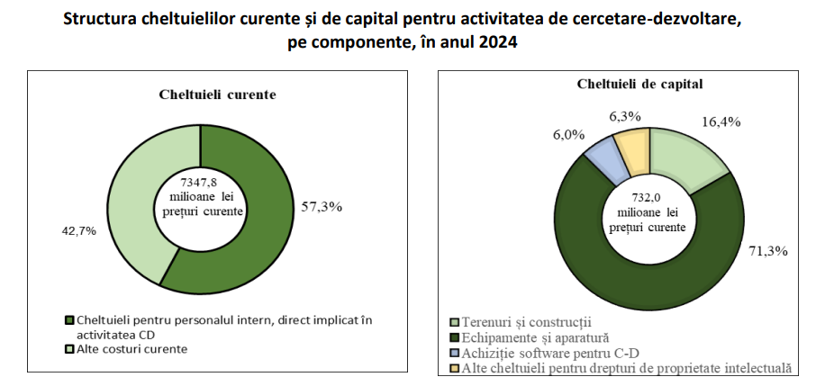 Cheltuielile făcute în România în cercetare-dezvoltare s-au ridicat anul trecut la 8 miliarde de lei, reprezentând 0,46% din PIB, pondere în scădere față de cea din 2023. Fondurile publice reprezintă 28%