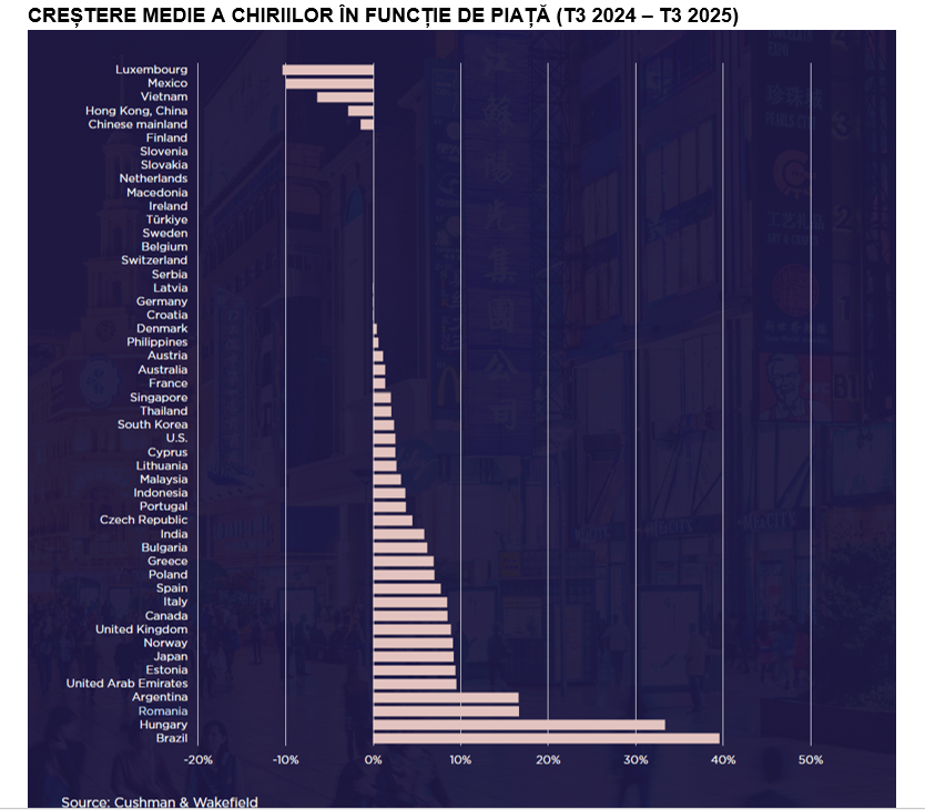 Cushman & Wakefield: Cu o creștere a chiriilor de 17% într-un an, Calea Victoriei ocupă locul 39 în clasamentul celor mai scumpe artere comerciale din lume. Cine a ajuns în 2025 pe primul loc