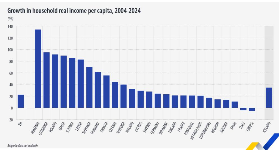 România a înregistrat în ultimii 20 de ani cea mai mare creștere a venitului real pe cap de locuitor din UE, de 134%, urmată de Lituania, Polonia și Malta. Singurele țări pe minus sunt Grecia și Italia
