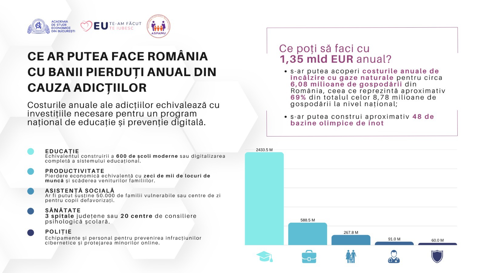 Cercetare ASE: Adicțiile minorilor din România „costă” statul 0,4% din PIB, mai precis 1,35 miliarde de euro anual