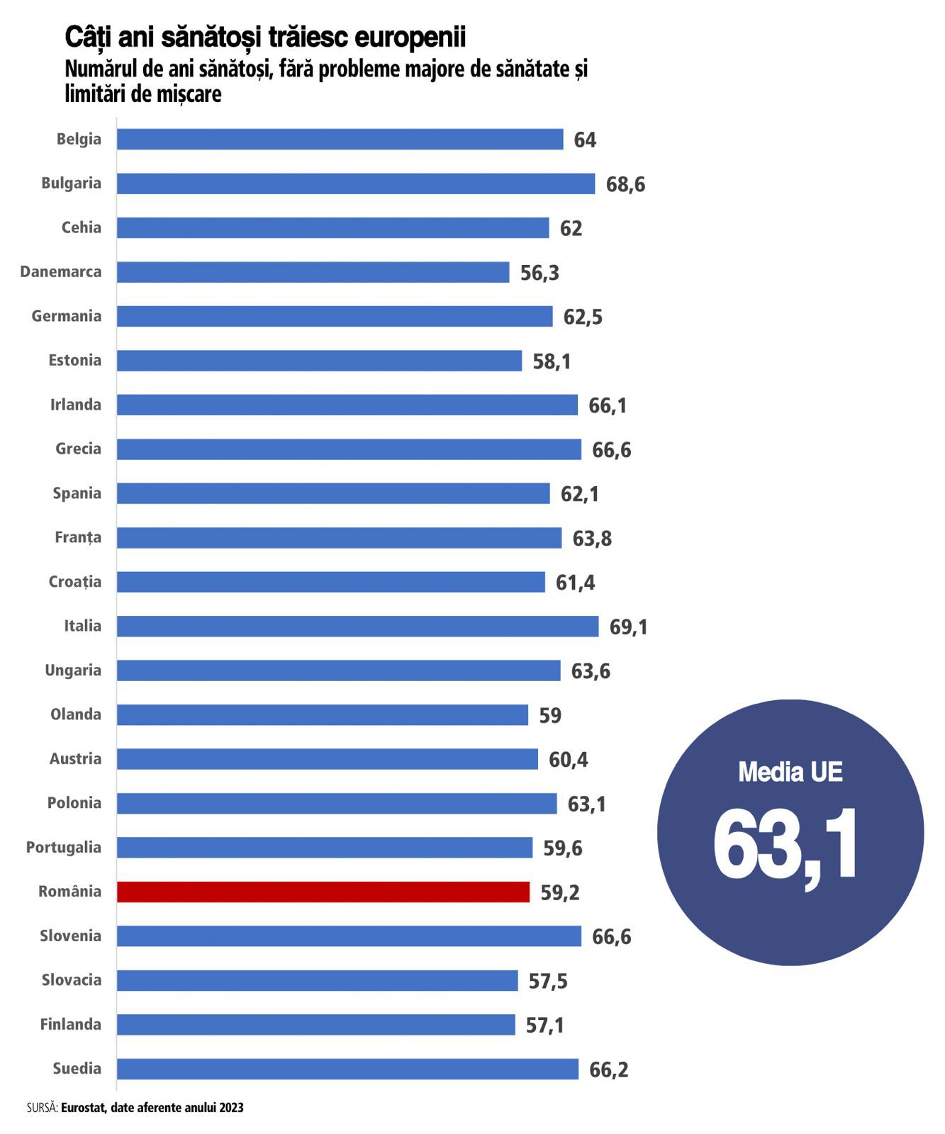 Cum își analizează românii starea medicală? Peste 75% dintre oameni spun că au o stare de sănătate bună sau foarte bună