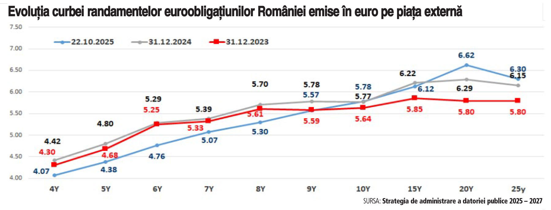 Strategia de administrare a datoriei publice 2025 – 2027: Finanțele se vor imprumuta mai mult în lei și mai puțin în valută