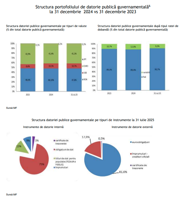Guvernul adoptă o strategie de administrare a datoriei publice înainte ca aceasta să scape de sub control. „În condițiile menținerii unor deficite bugetare ridicate și pentru că România se află, din anul 2020, în procedura de deficit excesiv”