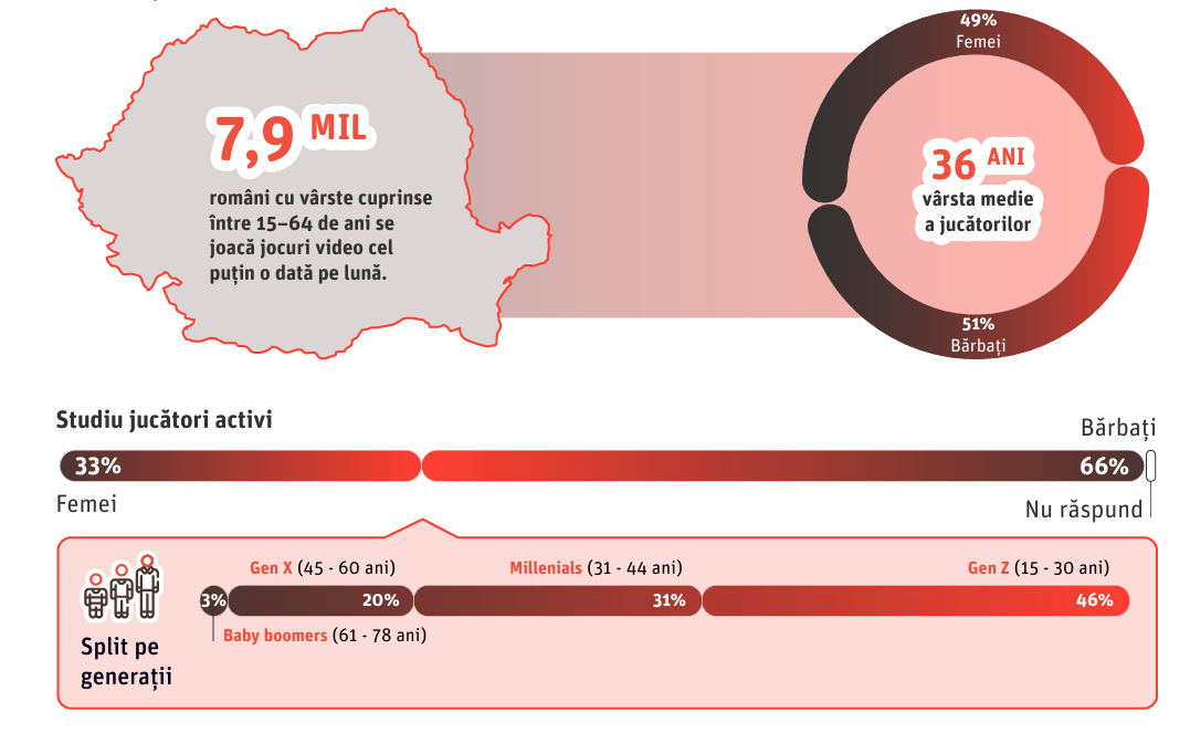Știai că România are aproape opt milioane de gameri, dintre care peste 40% sunt gen Z? Generația ta preferă PC-ul și consola pentru gaming și petrece peste patru ore pe zi în jocuri