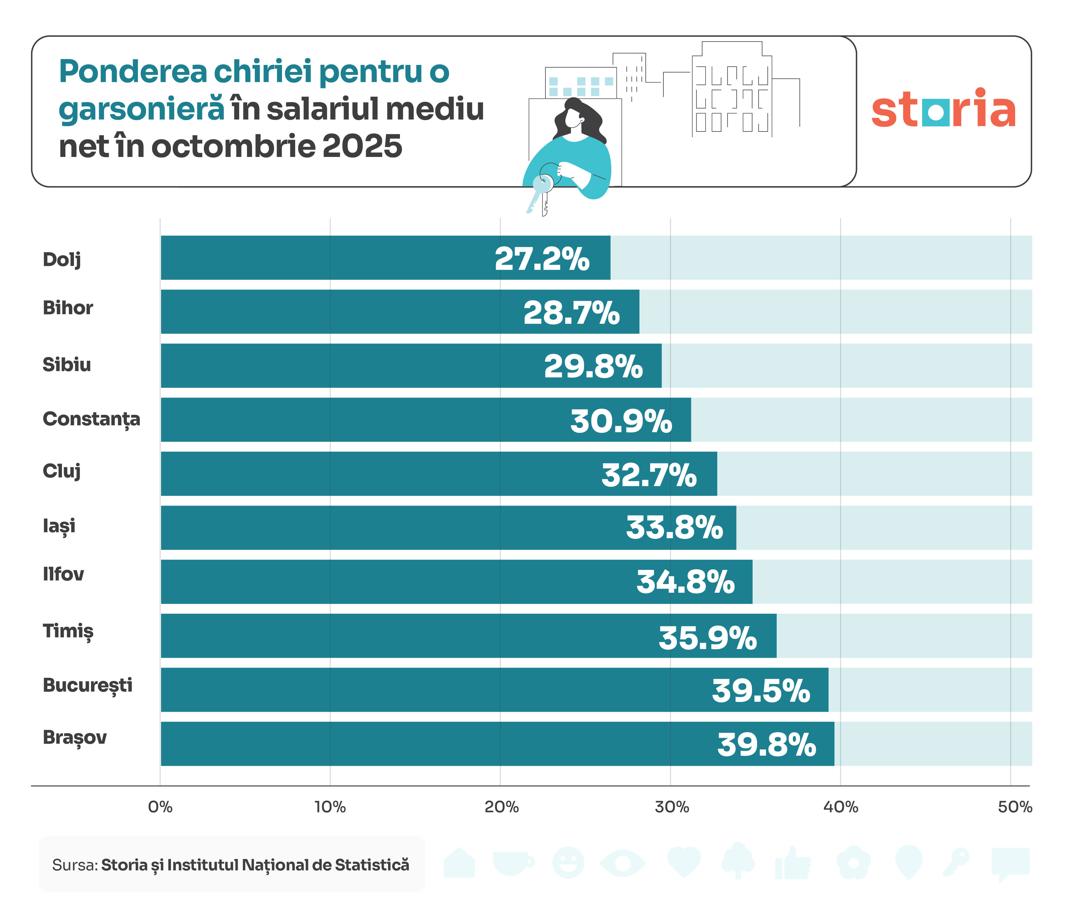 Bucureștiul și Brașovul, cele mai scumpe pentru chiriași: aproape 40% din salariul mediu se duce pe chiria unei garsoniere