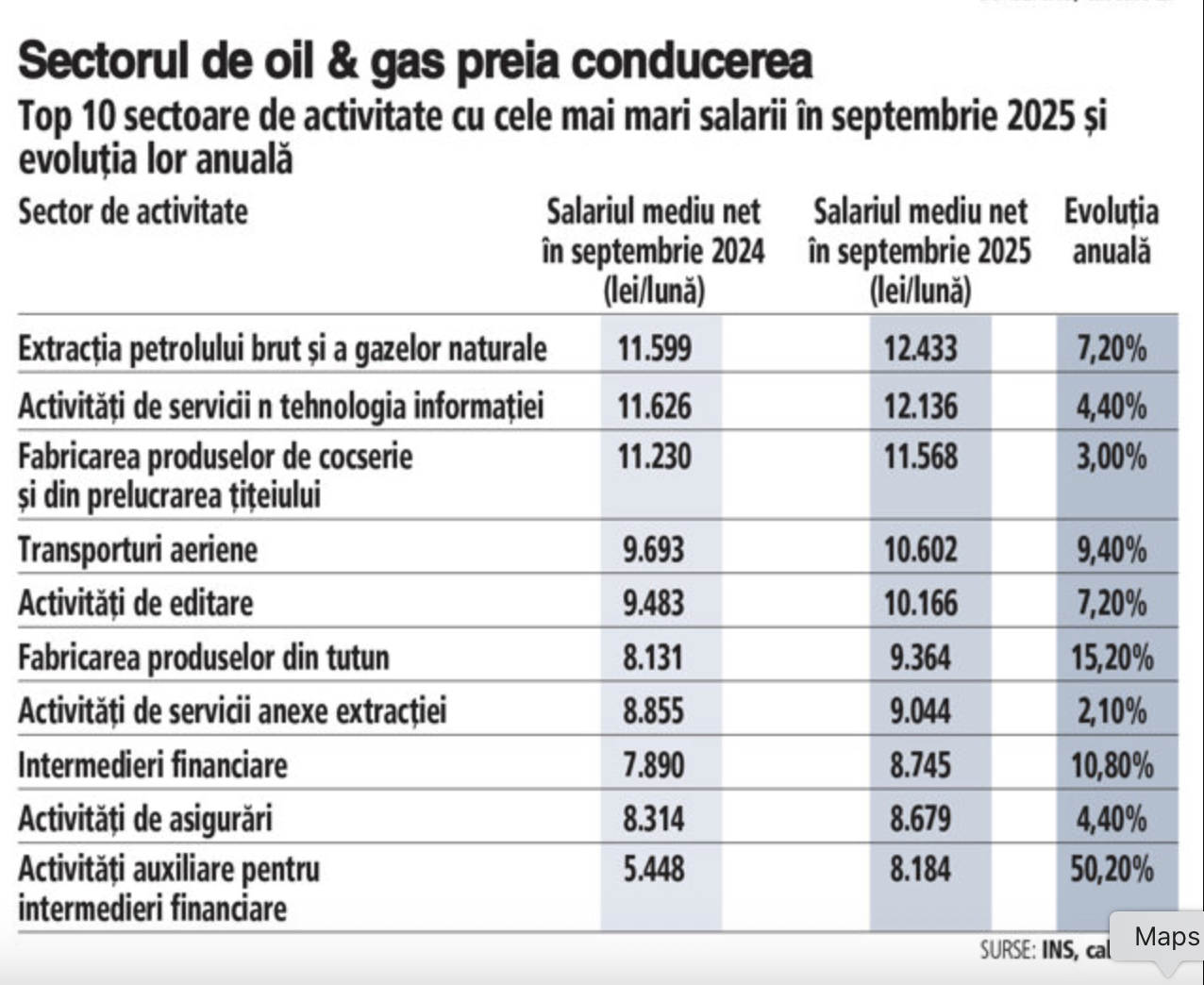 Top domenii în care salariile cresc și în 2025: unde se duc banii și talentele