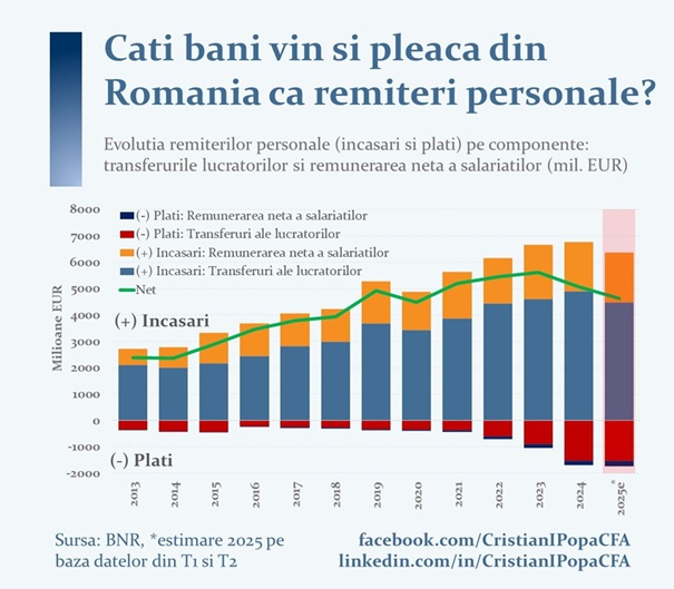 Cristian Popa, CFA: Câți bani vin și câți bani pleacă din România ca remiteri ale angajaților. Volumul sumelor trimise acasă de muncitorii străini a crescut de peste patru ori în ultimii cinci ani