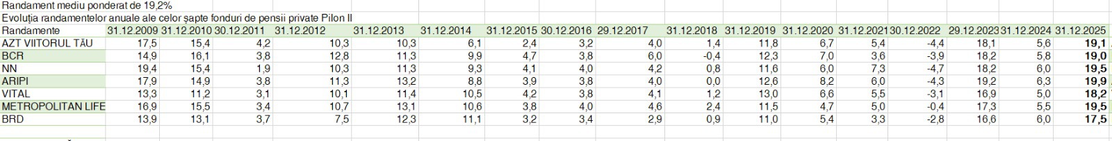 Cât a câștigat fiecare fond de pensii Pilon II în anul record 2025: randamente între 17,5% la BRD Pensii, la 19,5% NN Pensii și 19,9% pentru Aripi pe fondul aprecierii spectaculoase a Bursei de Valori