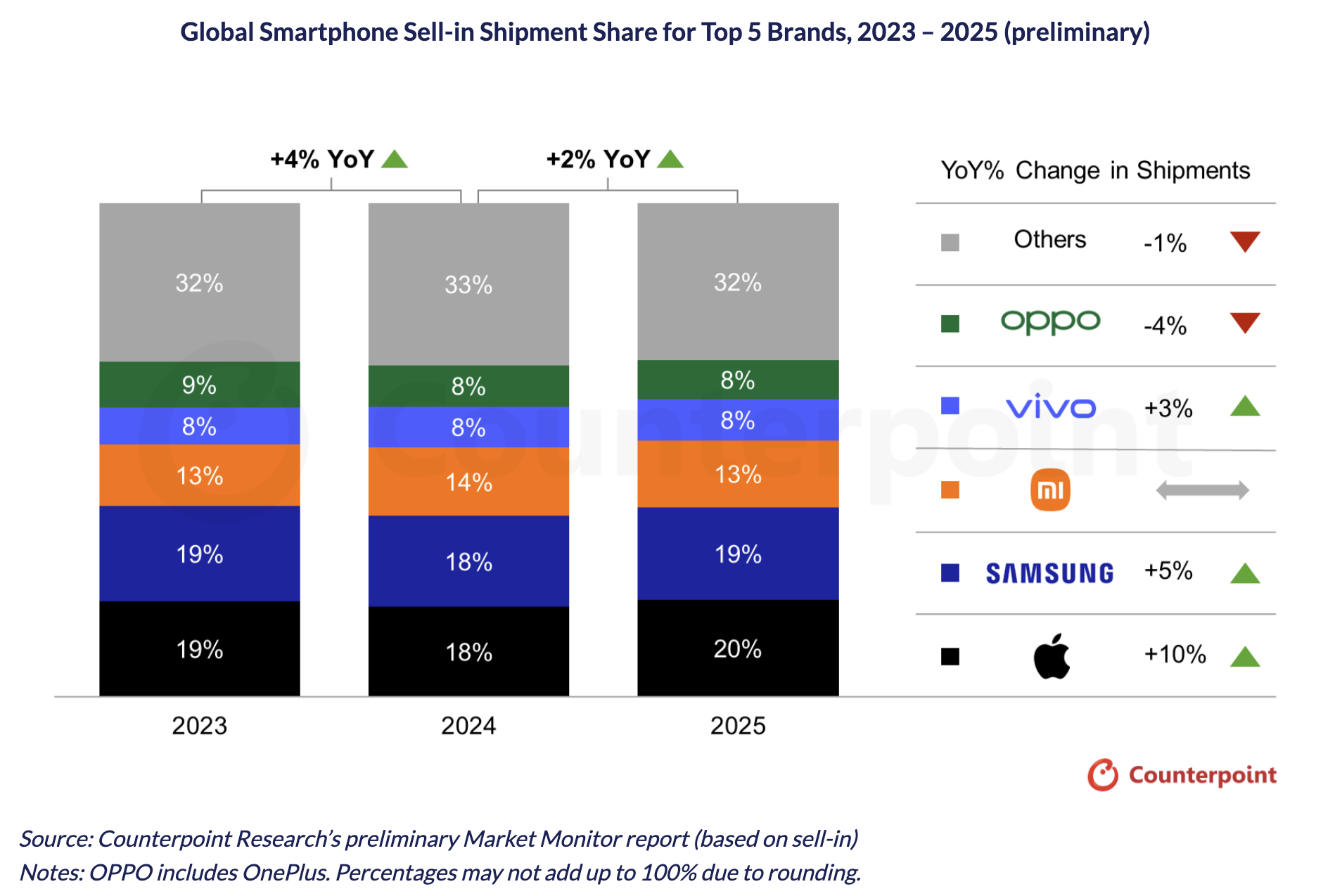 Apple a devenit lider pe piața globală de smartphone-uri în 2025, cu o cotă de 20% și o creștere de 10%. Samsung ocupă locul doi cu 19% cotă de piață, după ce a raportat performanțe mai bune ale modelelor Galaxy Fold7 și S25. Google Pixel, plus 25%
